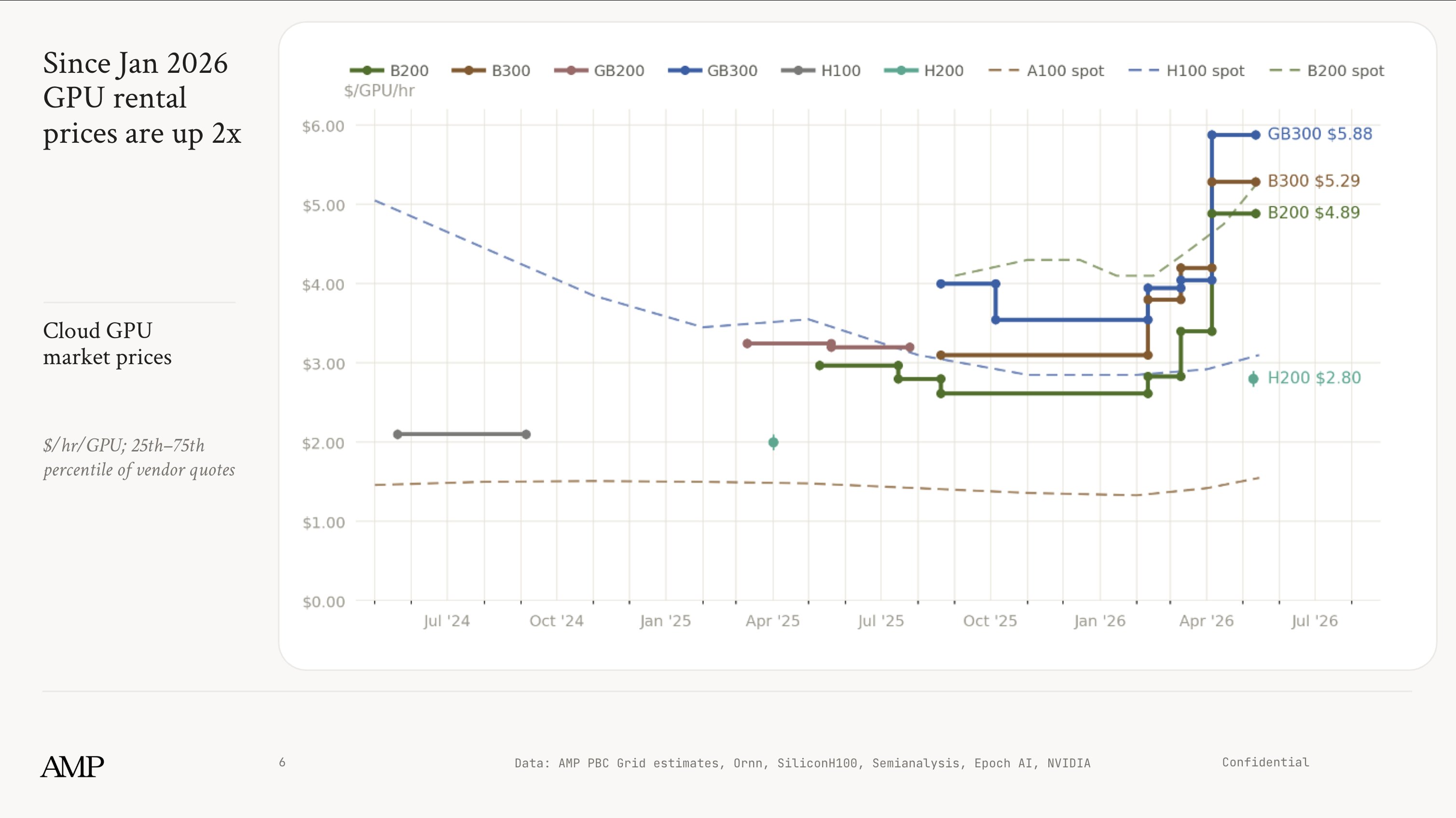 Cloud GPU rental prices have doubled since January 2026